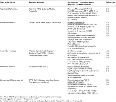 Ross River Virus Immune Evasion Strategies and the Relevance to Post-viral Fatigue, and Myalgic Encephalomyelitis Onset